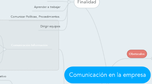 Mind Map: Comunicación en la empresa