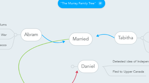 Mind Map: "The Murray Family Tree"