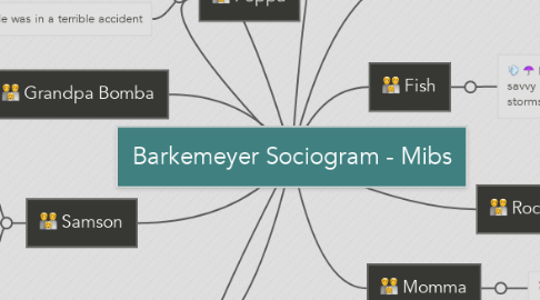 Mind Map: Barkemeyer Sociogram - Mibs