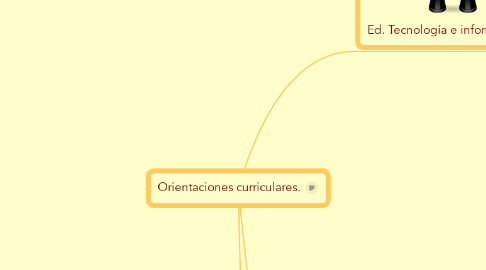 Mind Map: Orientaciones curriculares.