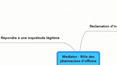 Mind Map: Mediator : Rôle des pharmaciens d'officine