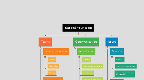 Mind Map: You and Your Team