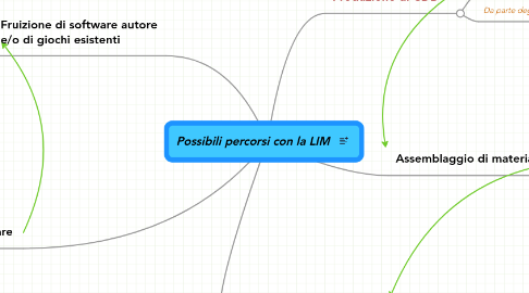 Mind Map: Possibili percorsi con la LIM