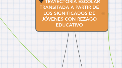 Mind Map: TRAYECTORIA ESCOLAR TRANSITADA A PARTIR DE LOS SIGNIFICADOS DE JÓVENES CON REZAGO EDUCATIVO