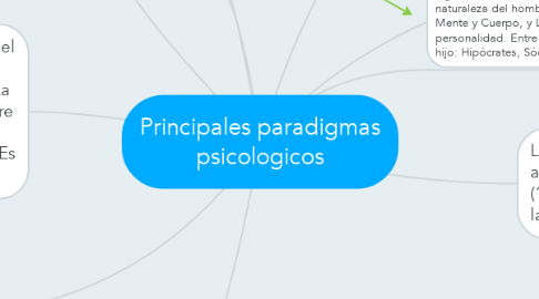 Mind Map: Principales paradigmas psicologicos