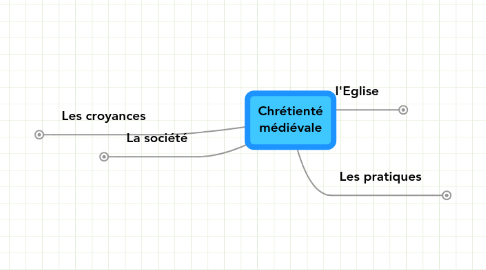 Mind Map: Chrétienté médiévale