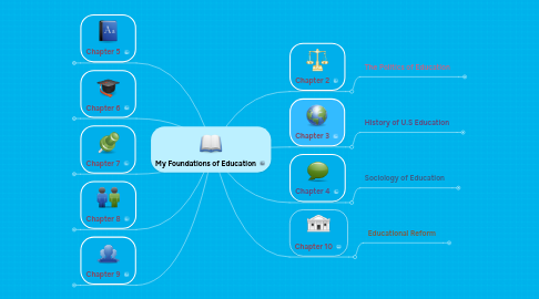 Mind Map: My Foundations of Education