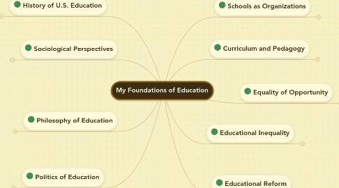 Mind Map: My Foundations of Education