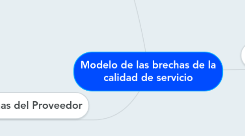 Mind Map: Modelo de las brechas de la calidad de servicio