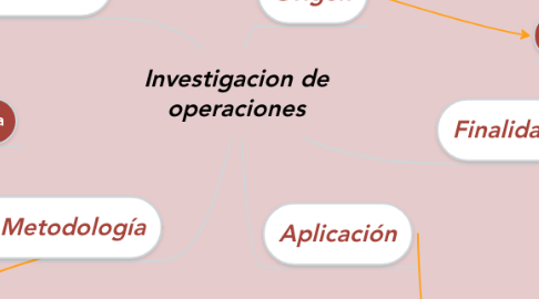 Mind Map: Investigacion de operaciones