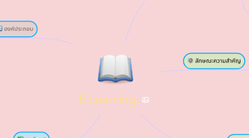 Mind Map: E Learning