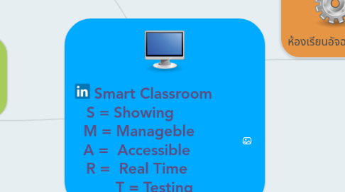 Mind Map: Smart Classroom S = Showing M = Manageble A = Accessible R = Real Time T = Testing