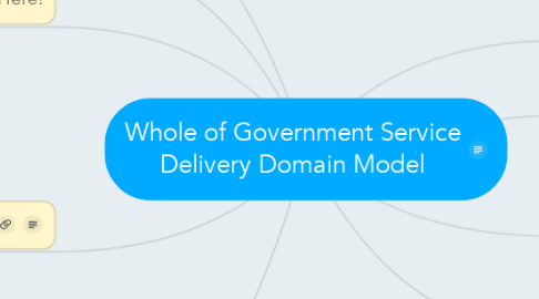 Mind Map: Whole of Government Service Delivery Domain Model