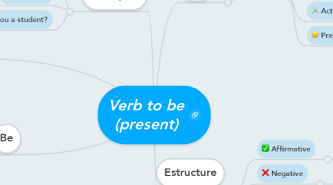 Mind Map: Verb to be (present)