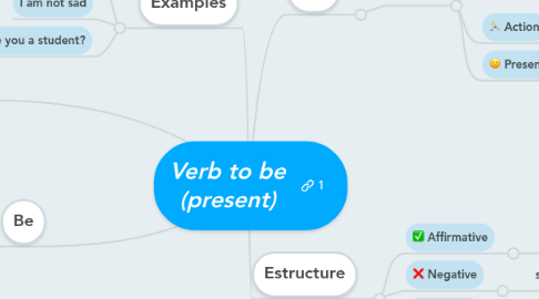 Mind Map: Verb to be (present)