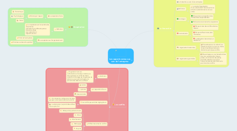 Mind Map: Les rapports sociaux au sein de l'entreprise