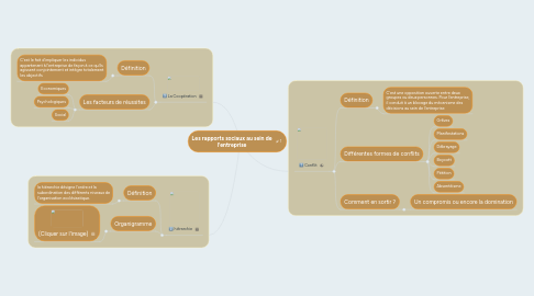 Mind Map: Les rapports sociaux au sein de l'entreprise