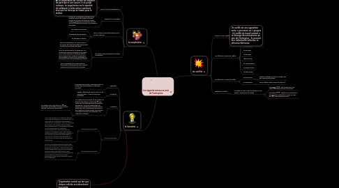 Mind Map: les rapports sociaux au sein de l'entreprise