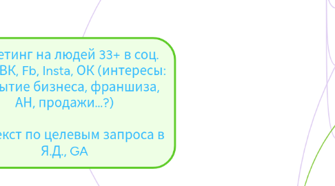 Mind Map: Таргетинг на людей 33+ в соц. сетях ВК, Fb, Insta, ОК (интересы: открытие бизнеса, франшиза, АН, продажи...?) Контекст по целевым запроса в Я.Д., GA