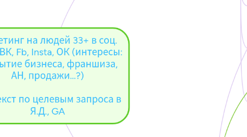 Mind Map: Таргетинг на людей 33+ в соц. сетях ВК, Fb, Insta, ОК (интересы: открытие бизнеса, франшиза, АН, продажи...?)   Контекст по целевым запроса в Я.Д., GA