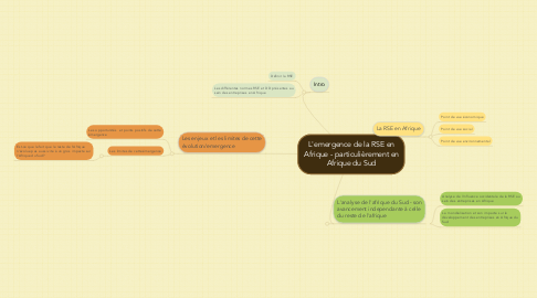 Mind Map: L'emergence de la RSE en Afrique - particulièrement en Afrique du Sud