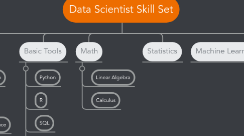 Mind Map: Data Scientist Skill Set