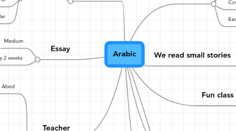 Mind Map: Arabic