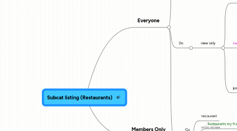 Mind Map: Subcat listing (Restaurants)