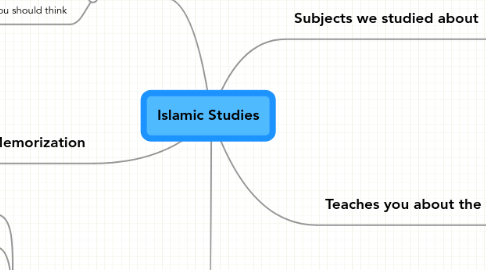 Mind Map: Islamic Studies