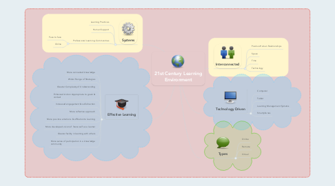 Mind Map: 21st Century Learning Environment