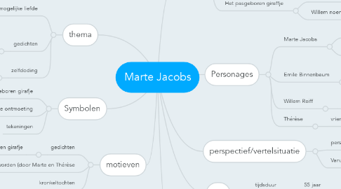 Mind Map: Marte Jacobs