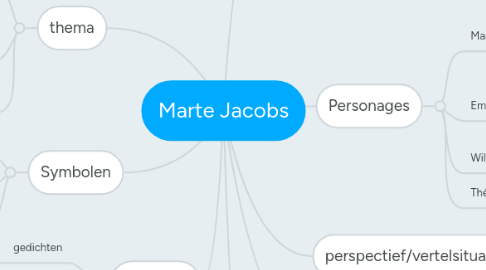 Mind Map: Marte Jacobs