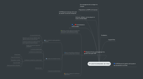 Mind Map: TP GESTIONNAIRE DE PAIE