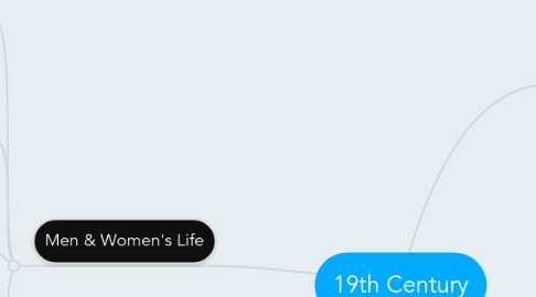 Mind Map: 19th Century