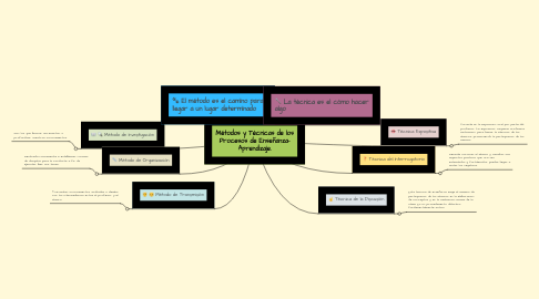 Mind Map: Métodos y Técnicas de los Procesos de Enseñanza- Aprendizaje.