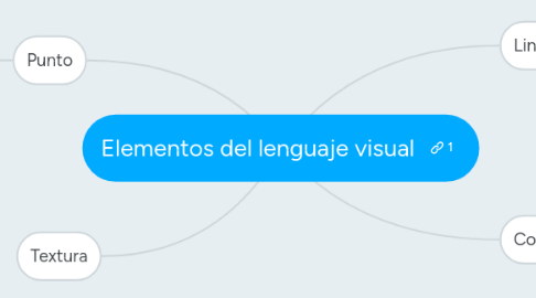 Mind Map: Elementos del lenguaje visual