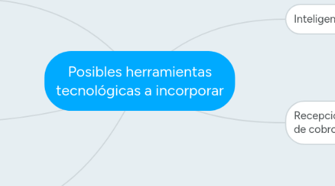 Mind Map: Posibles herramientas tecnológicas a incorporar