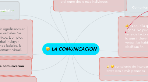 Mind Map: LA COMUNICACION