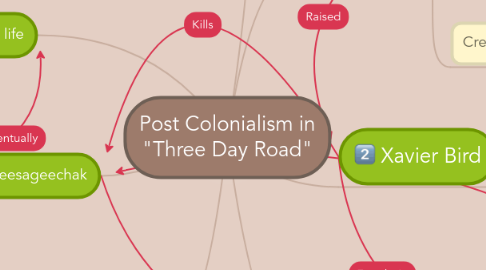 Mind Map: Post Colonialism in "Three Day Road"