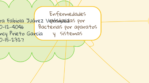 Mind Map: Enfermedades producidas por Bacterias por aparatos y  sistemas