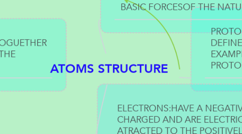 Mind Map: ATOMS STRUCTURE