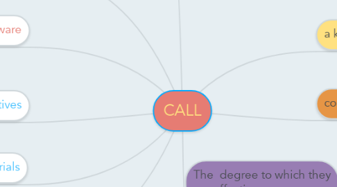 Mind Map: CALL