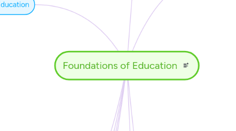 Mind Map: Foundations of Education