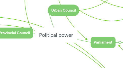 Mind Map: Political power
