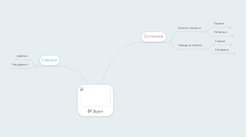 Mind Map: Звуки