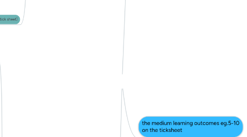 Mind Map: TOPIC FROM TEACHER