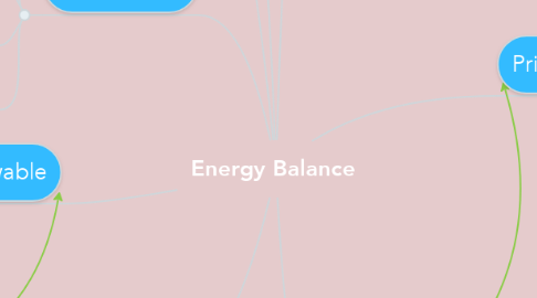 Mind Map: Energy Balance