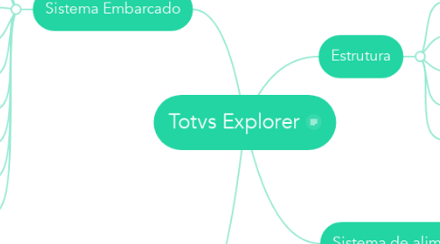 Mind Map: Totvs Explorer