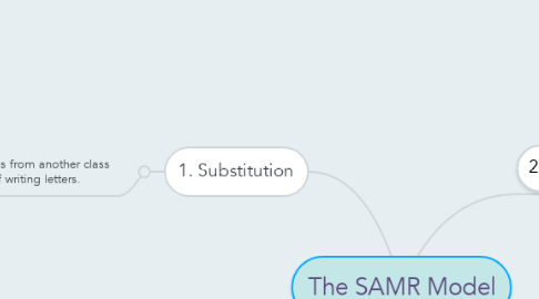 Mind Map: The SAMR Model