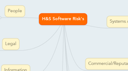 Mind Map: H&S Software Risk's